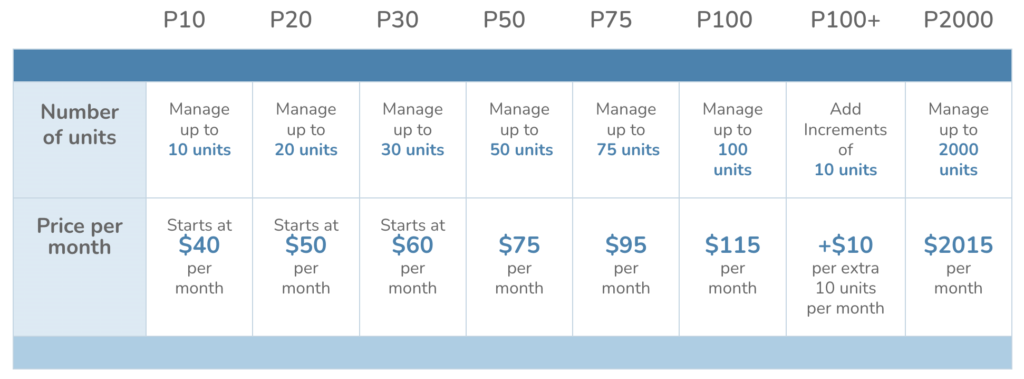 Pricing chart comparing different plans for managing property units. Plans range from managing 10 units at $40/month to 2000 units at $2015/month, with incremental options for more units.